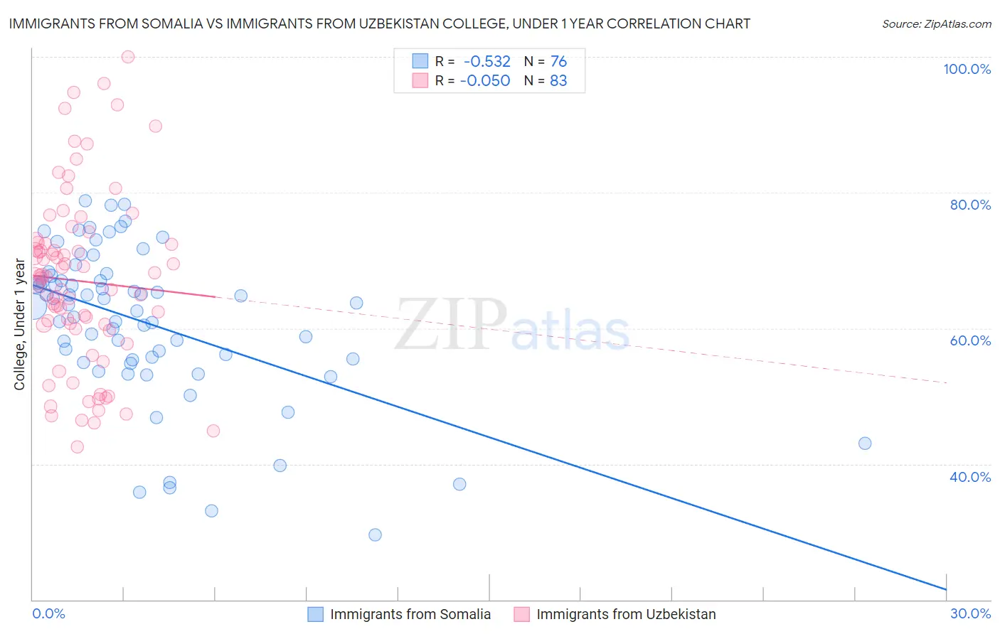 Immigrants from Somalia vs Immigrants from Uzbekistan College, Under 1 year