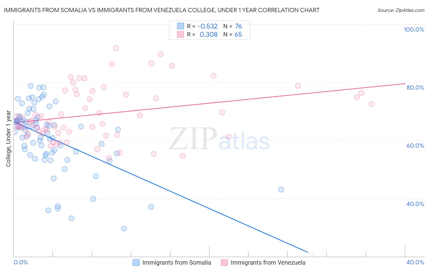 Immigrants from Somalia vs Immigrants from Venezuela College, Under 1 year
