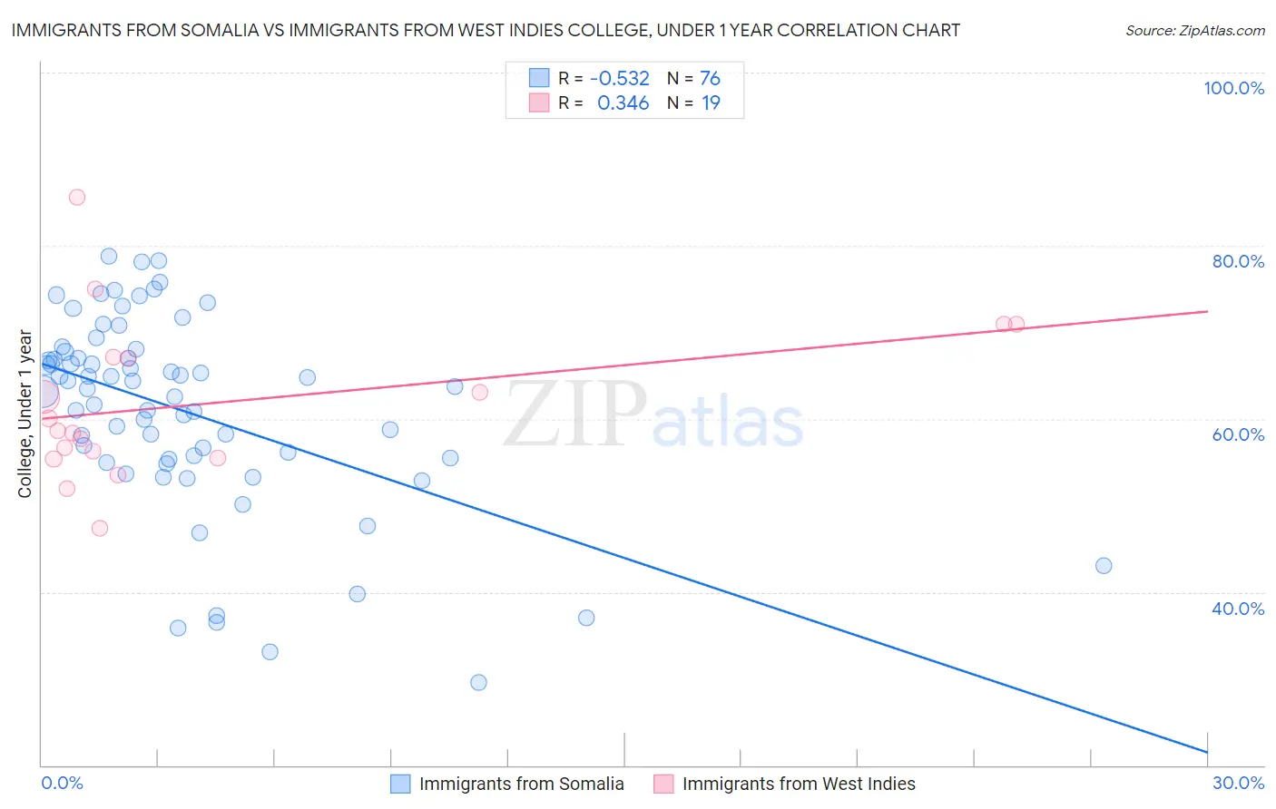 Immigrants from Somalia vs Immigrants from West Indies College, Under 1 year