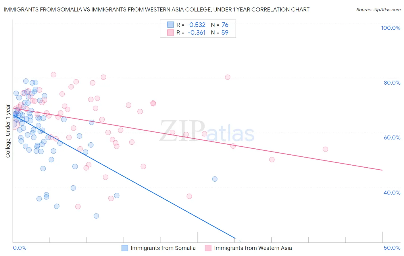 Immigrants from Somalia vs Immigrants from Western Asia College, Under 1 year