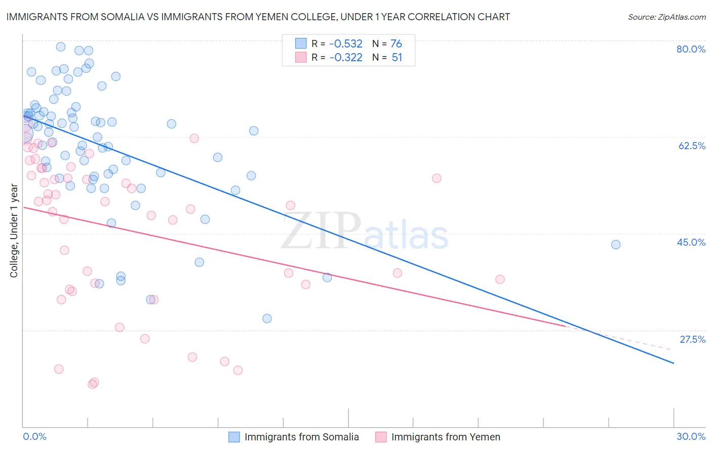 Immigrants from Somalia vs Immigrants from Yemen College, Under 1 year