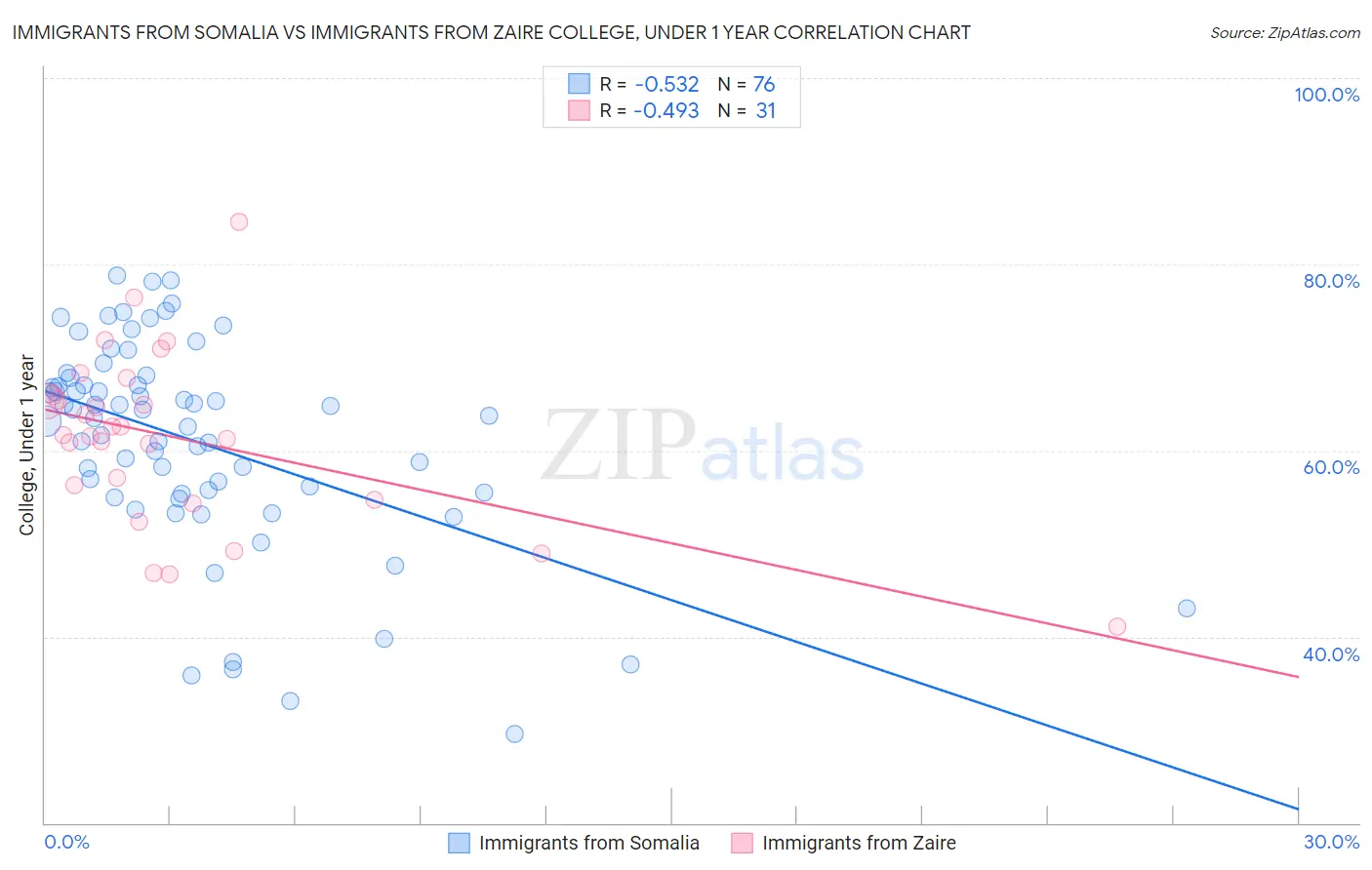 Immigrants from Somalia vs Immigrants from Zaire College, Under 1 year