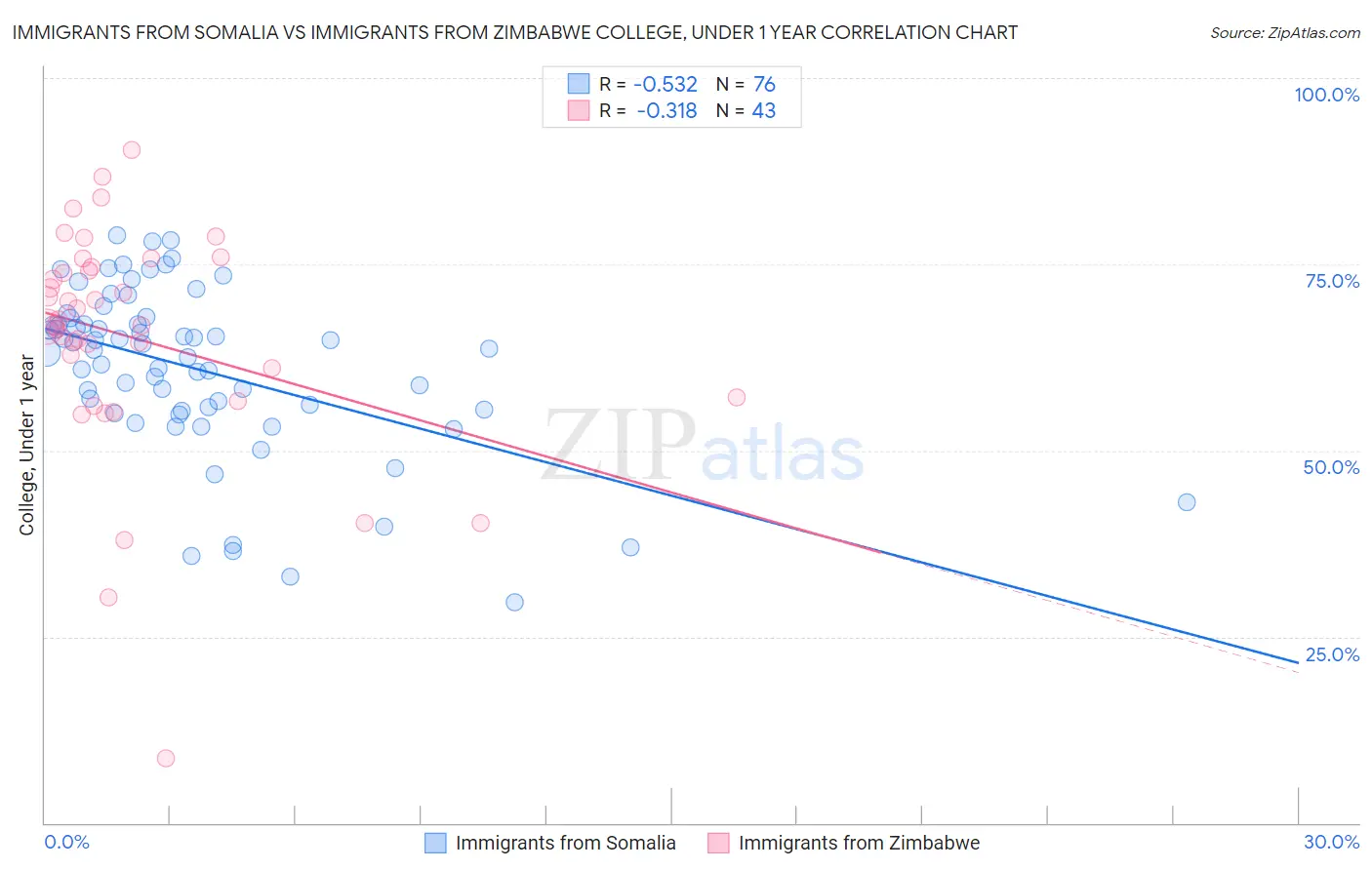 Immigrants from Somalia vs Immigrants from Zimbabwe College, Under 1 year