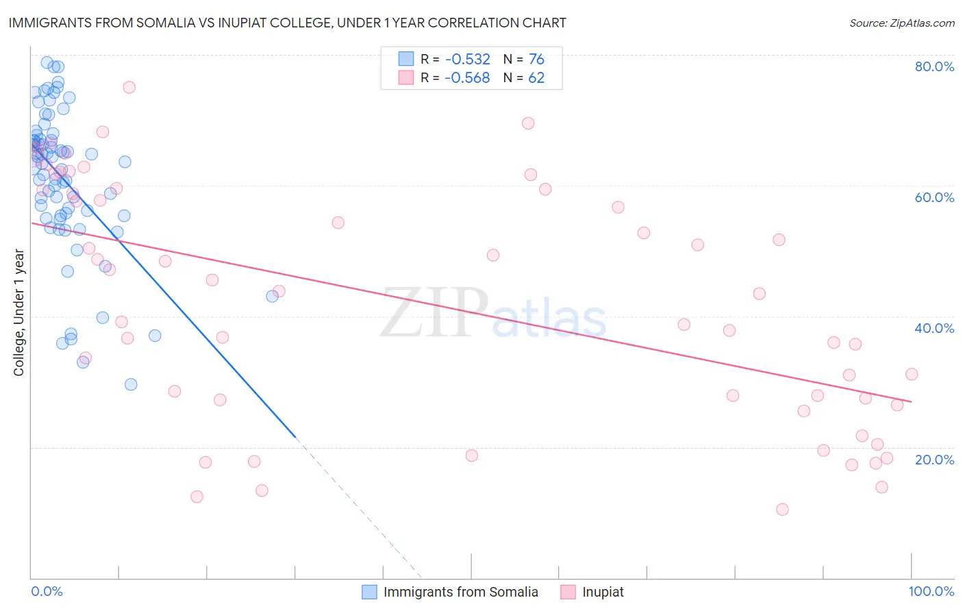 Immigrants from Somalia vs Inupiat College, Under 1 year