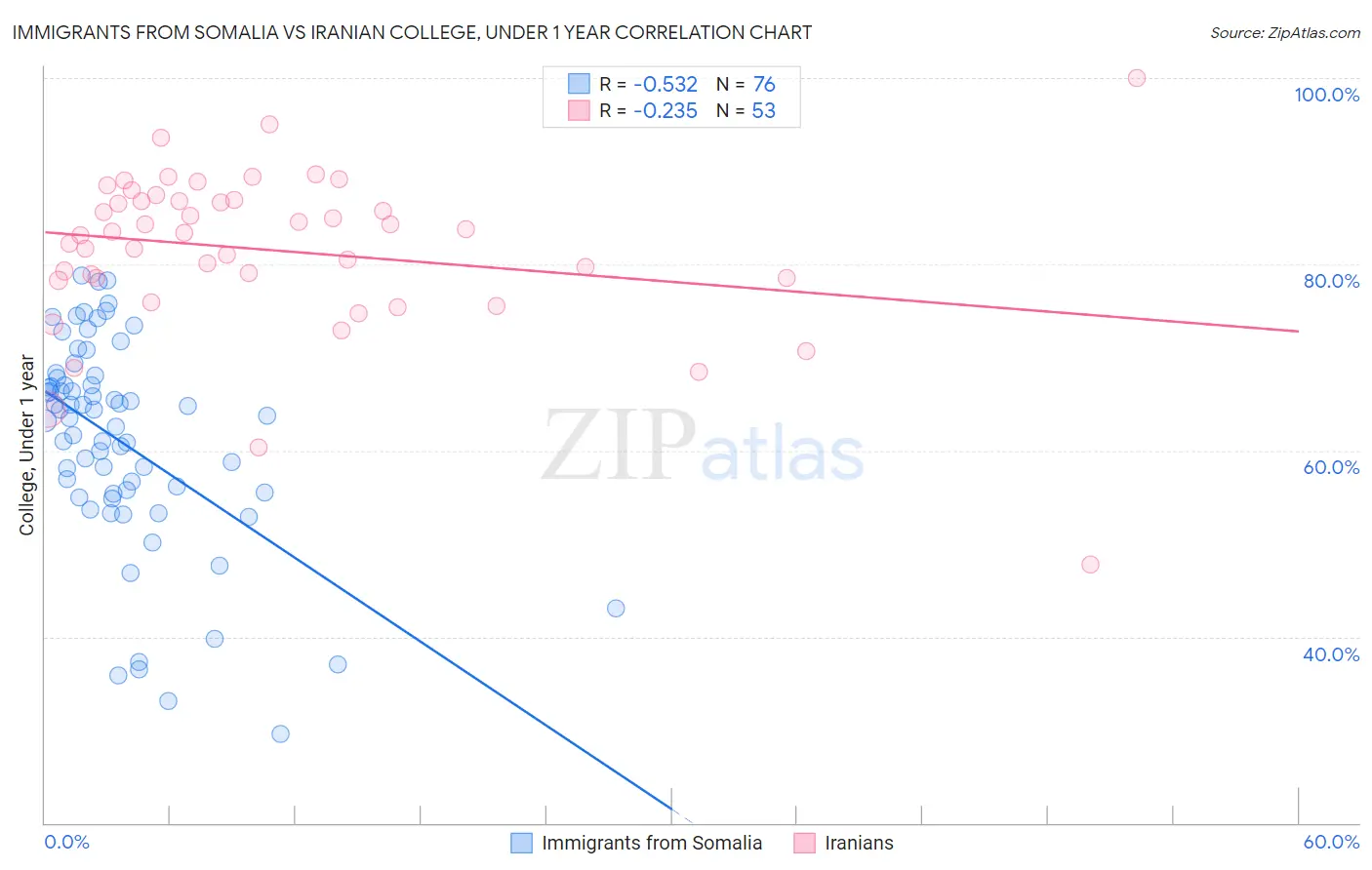 Immigrants from Somalia vs Iranian College, Under 1 year