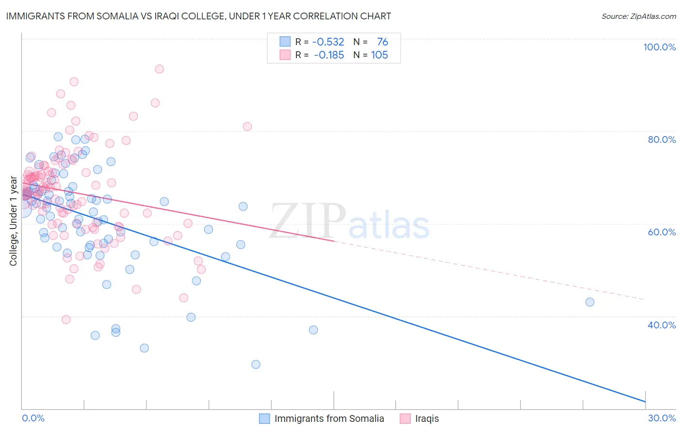 Immigrants from Somalia vs Iraqi College, Under 1 year