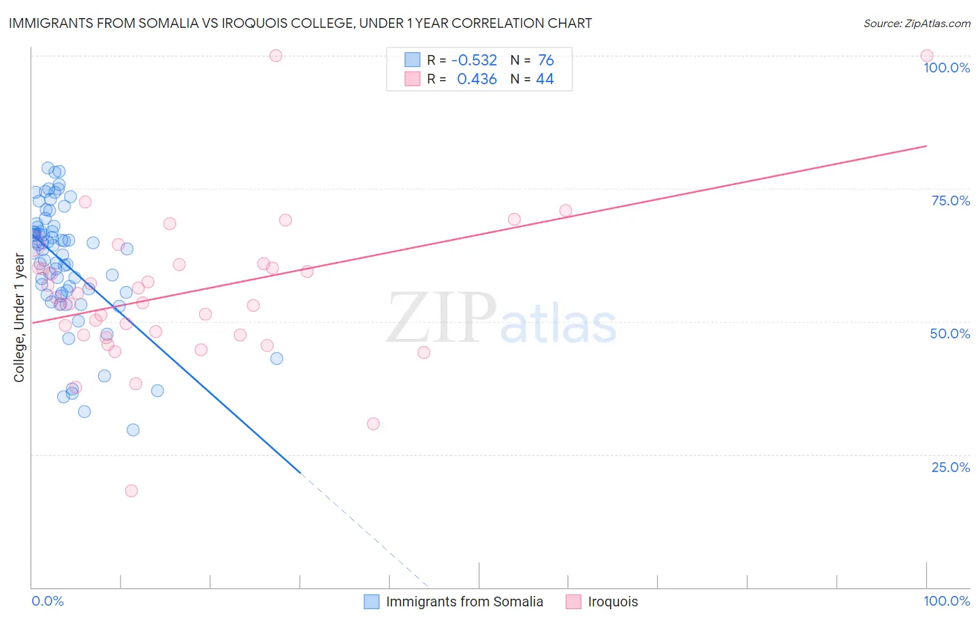 Immigrants from Somalia vs Iroquois College, Under 1 year