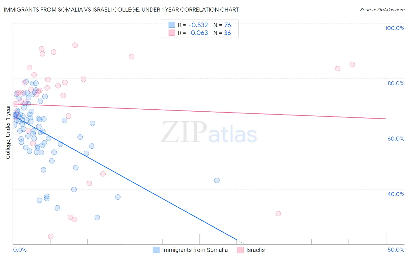 Immigrants from Somalia vs Israeli College, Under 1 year
