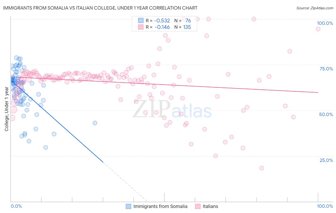 Immigrants from Somalia vs Italian College, Under 1 year