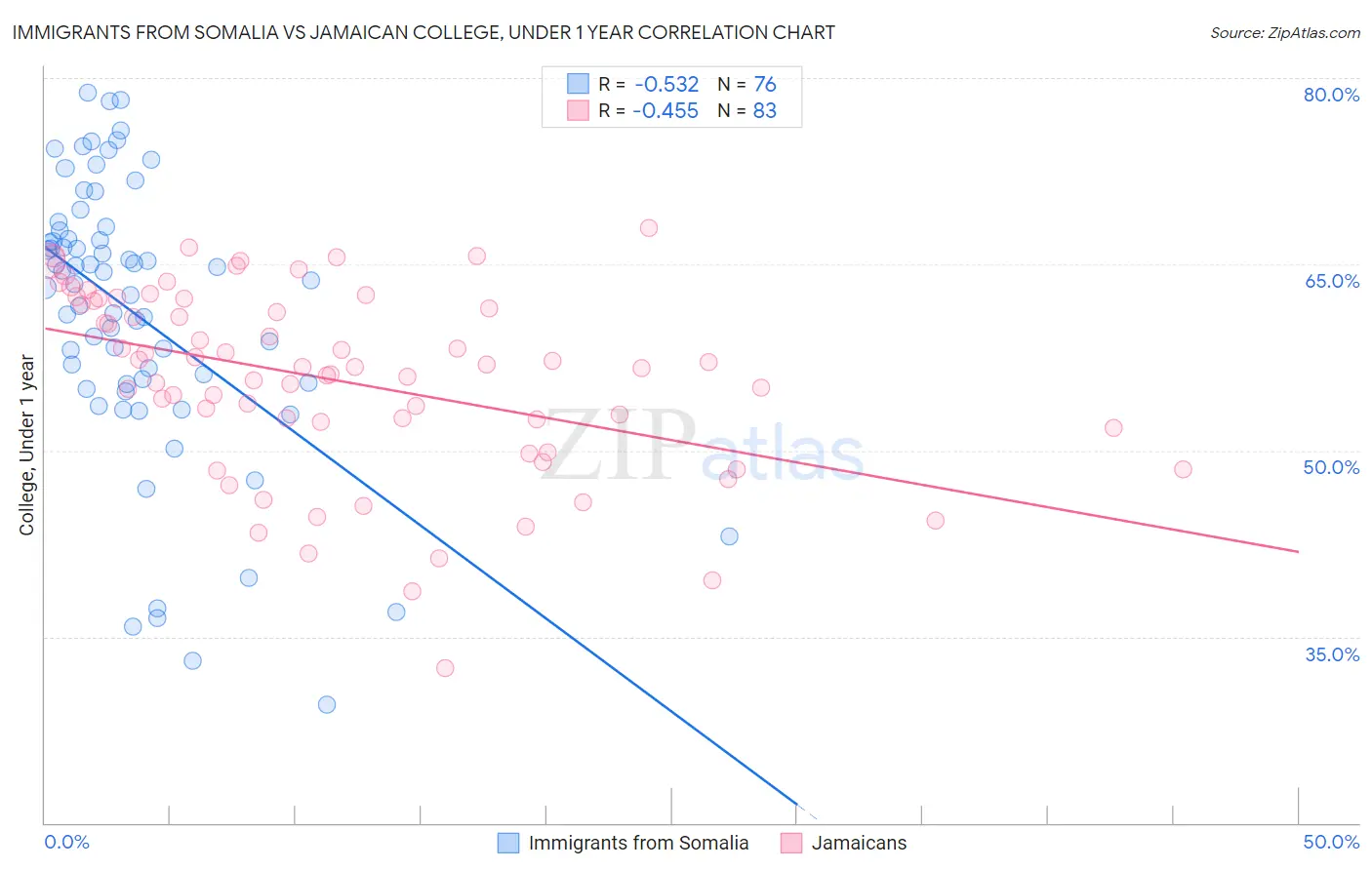 Immigrants from Somalia vs Jamaican College, Under 1 year