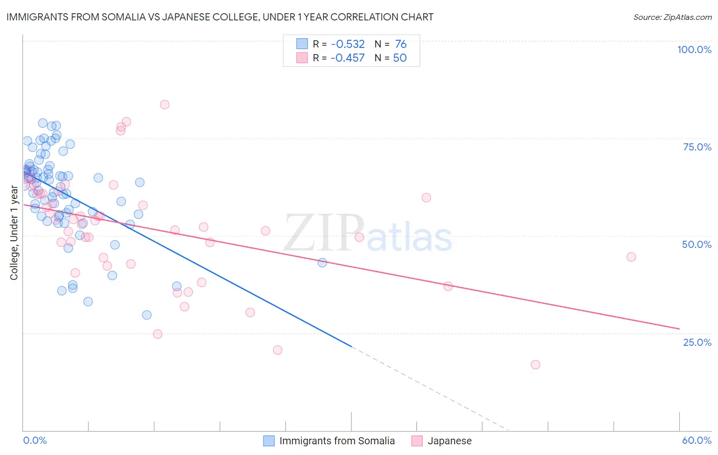 Immigrants from Somalia vs Japanese College, Under 1 year