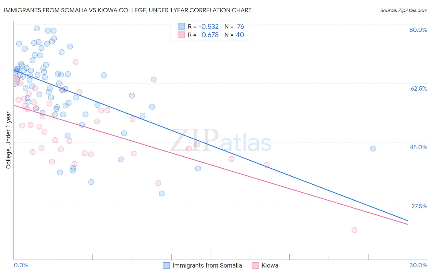 Immigrants from Somalia vs Kiowa College, Under 1 year