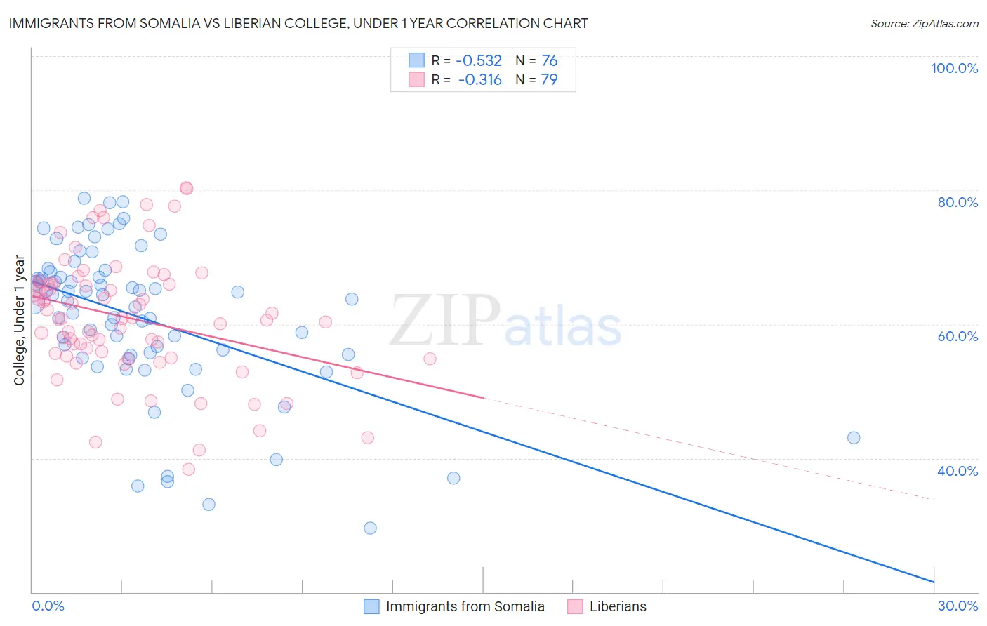 Immigrants from Somalia vs Liberian College, Under 1 year