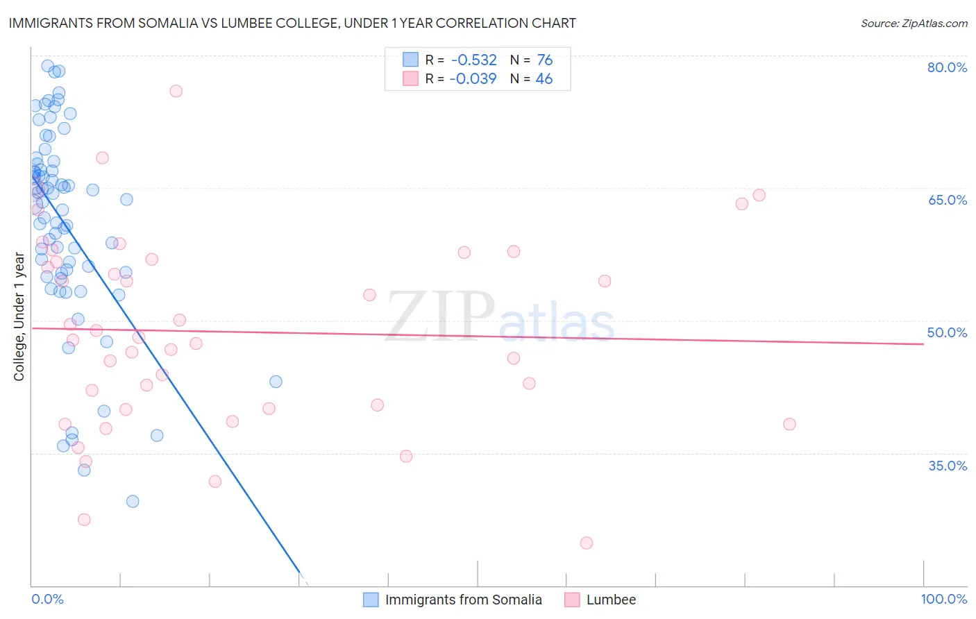 Immigrants from Somalia vs Lumbee College, Under 1 year