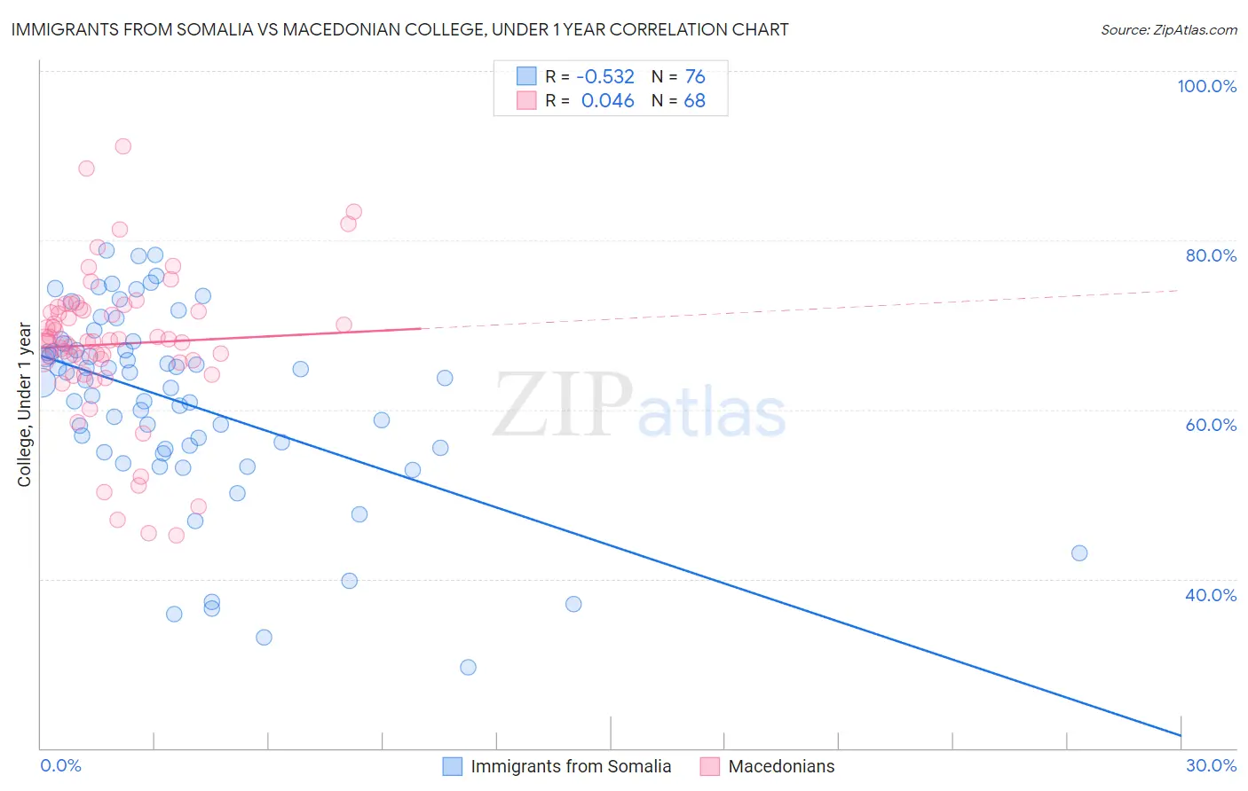 Immigrants from Somalia vs Macedonian College, Under 1 year