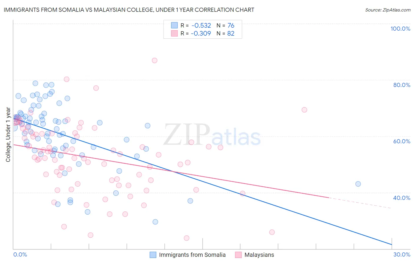 Immigrants from Somalia vs Malaysian College, Under 1 year