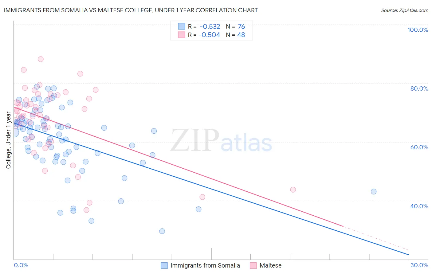 Immigrants from Somalia vs Maltese College, Under 1 year