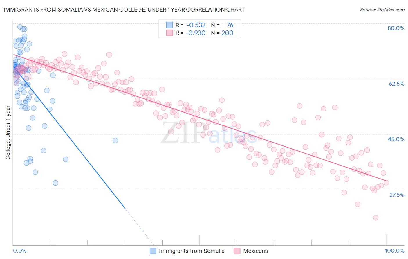 Immigrants from Somalia vs Mexican College, Under 1 year