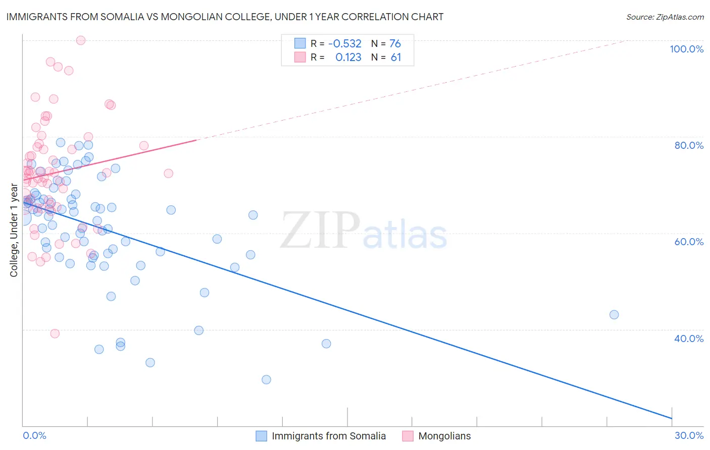 Immigrants from Somalia vs Mongolian College, Under 1 year