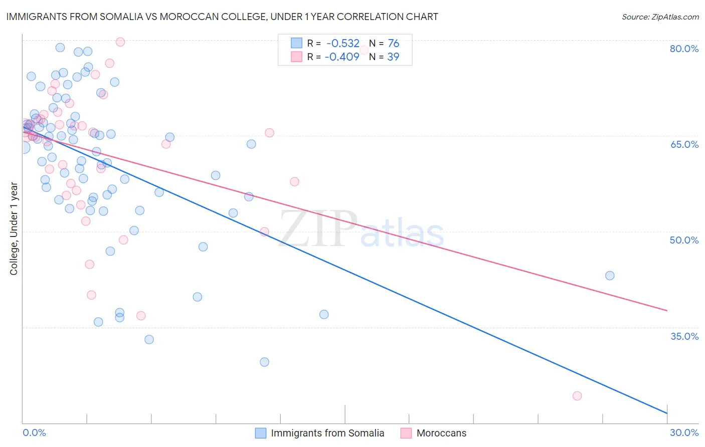 Immigrants from Somalia vs Moroccan College, Under 1 year