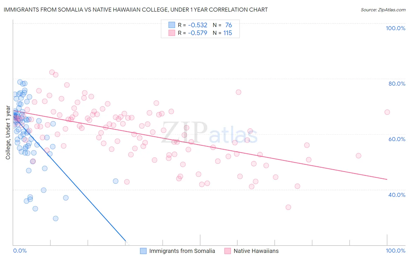 Immigrants from Somalia vs Native Hawaiian College, Under 1 year