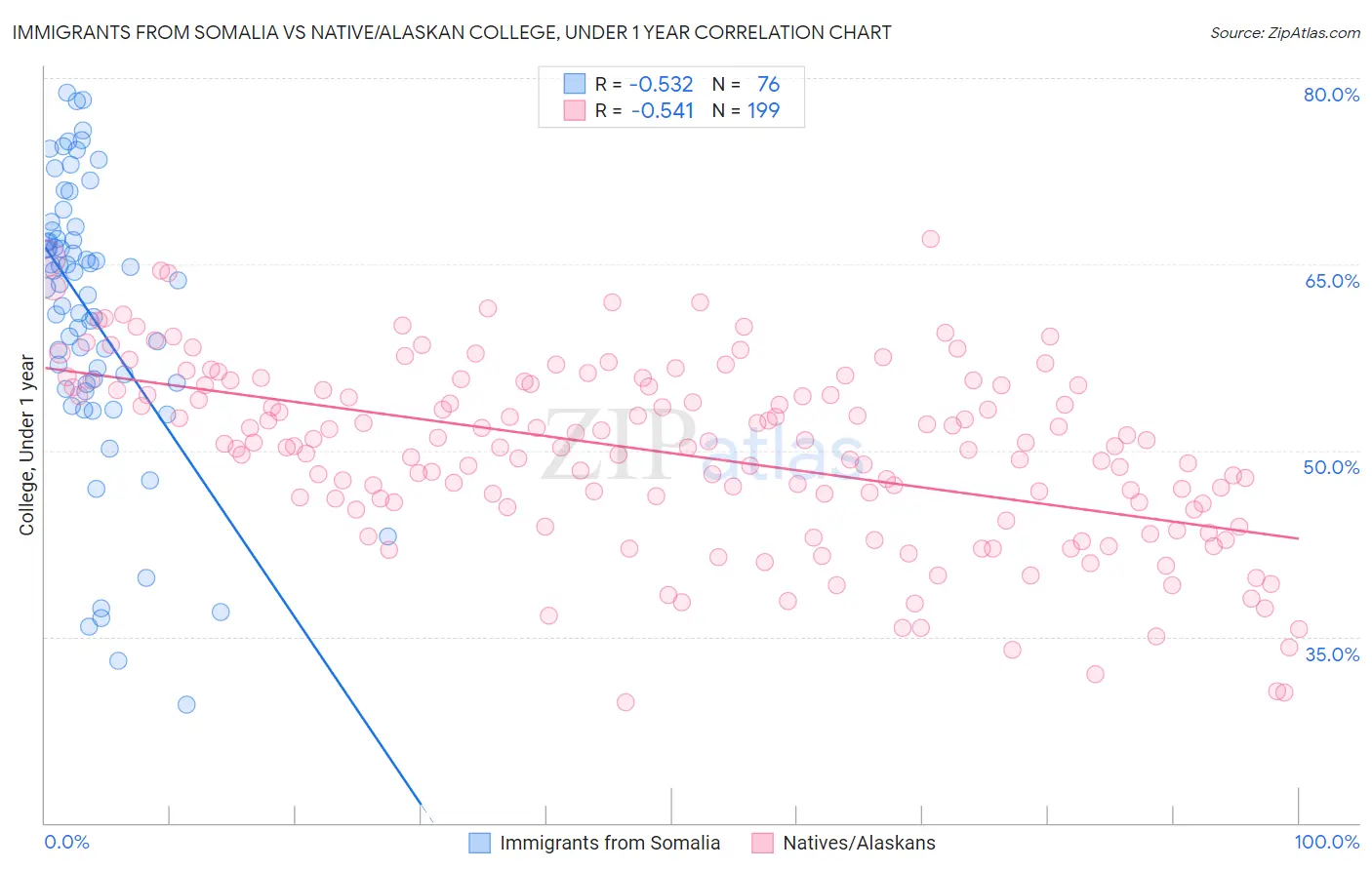 Immigrants from Somalia vs Native/Alaskan College, Under 1 year