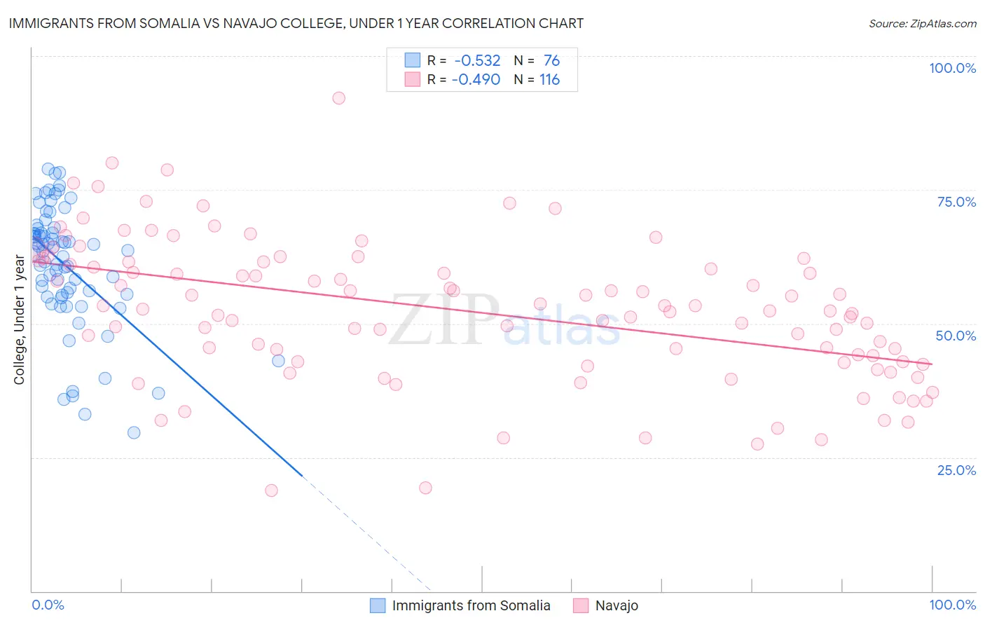 Immigrants from Somalia vs Navajo College, Under 1 year