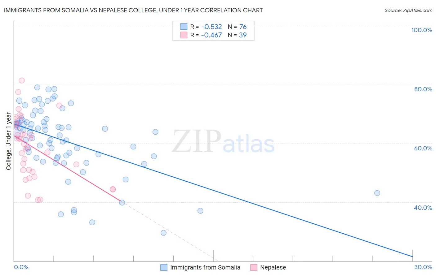 Immigrants from Somalia vs Nepalese College, Under 1 year