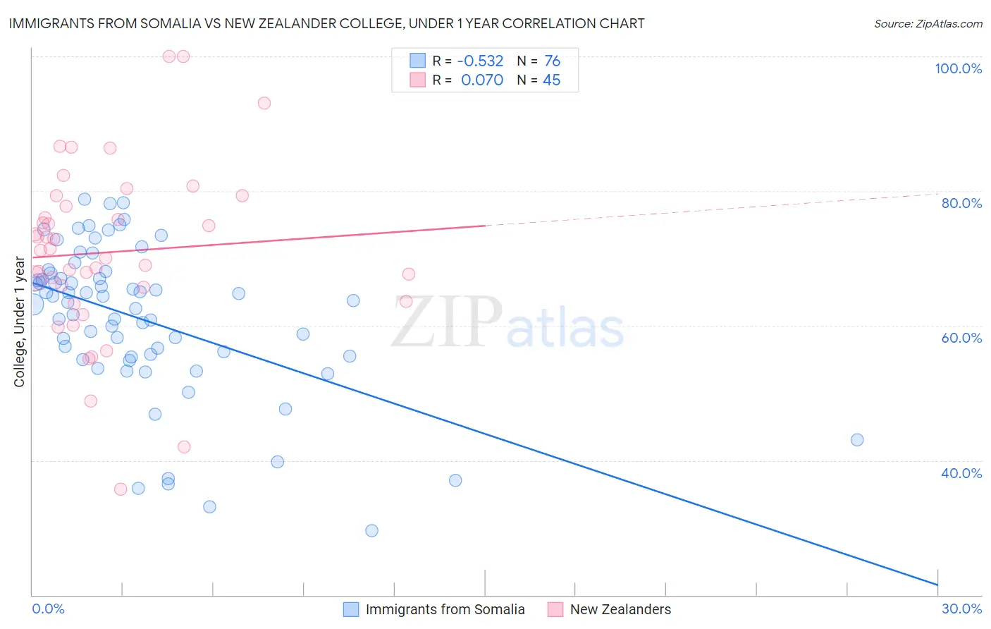 Immigrants from Somalia vs New Zealander College, Under 1 year