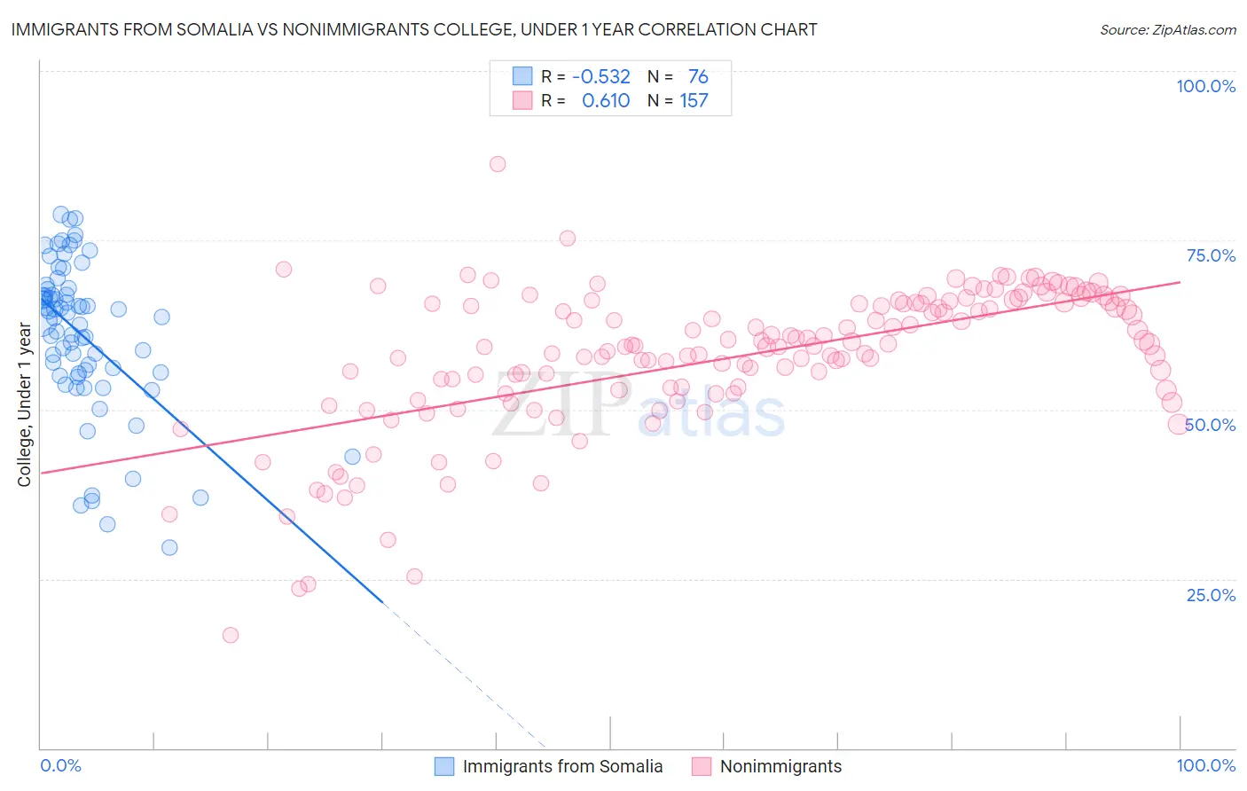 Immigrants from Somalia vs Nonimmigrants College, Under 1 year