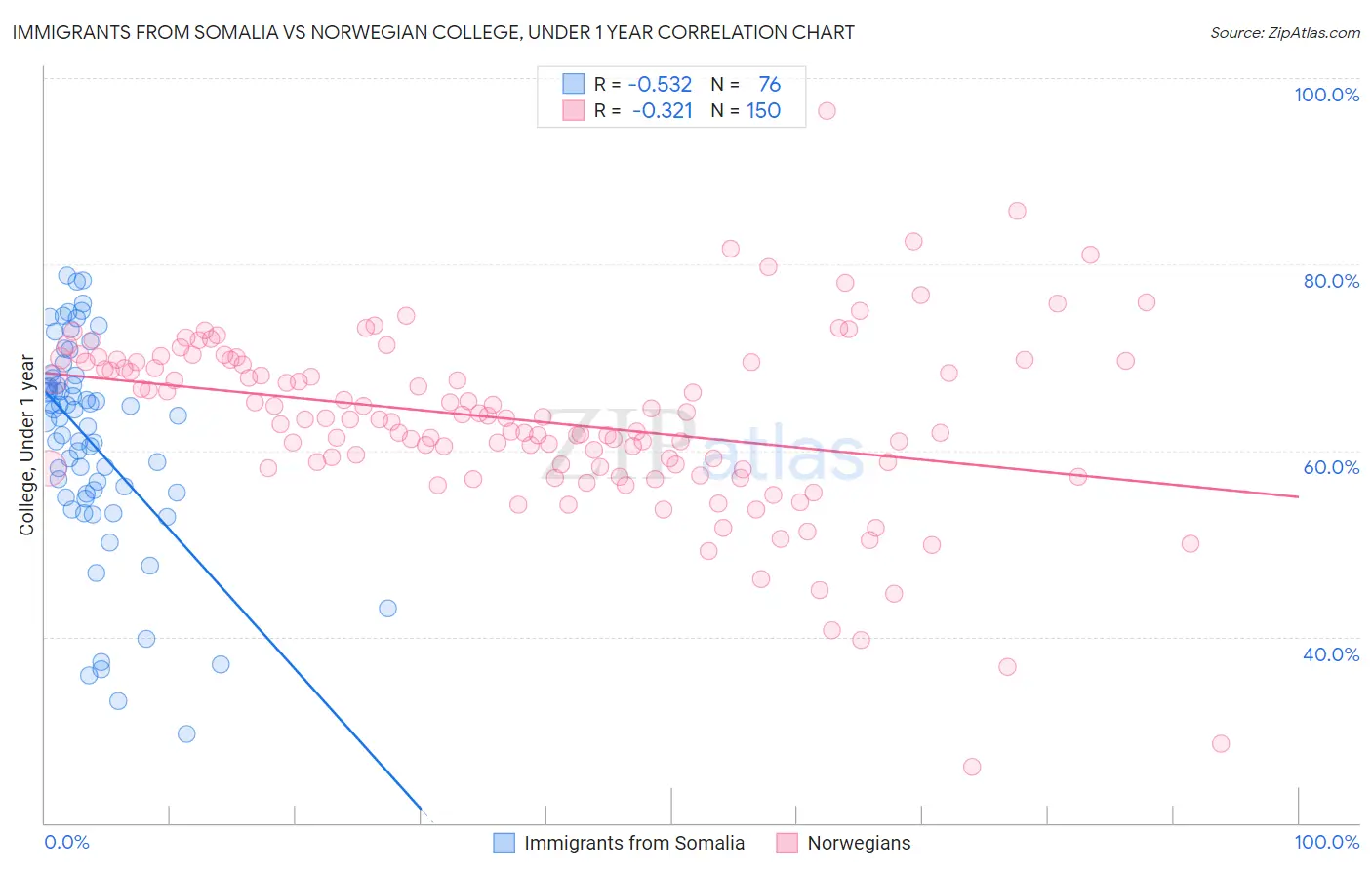 Immigrants from Somalia vs Norwegian College, Under 1 year