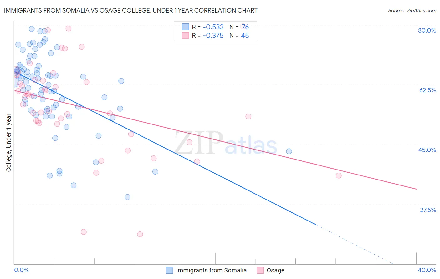 Immigrants from Somalia vs Osage College, Under 1 year