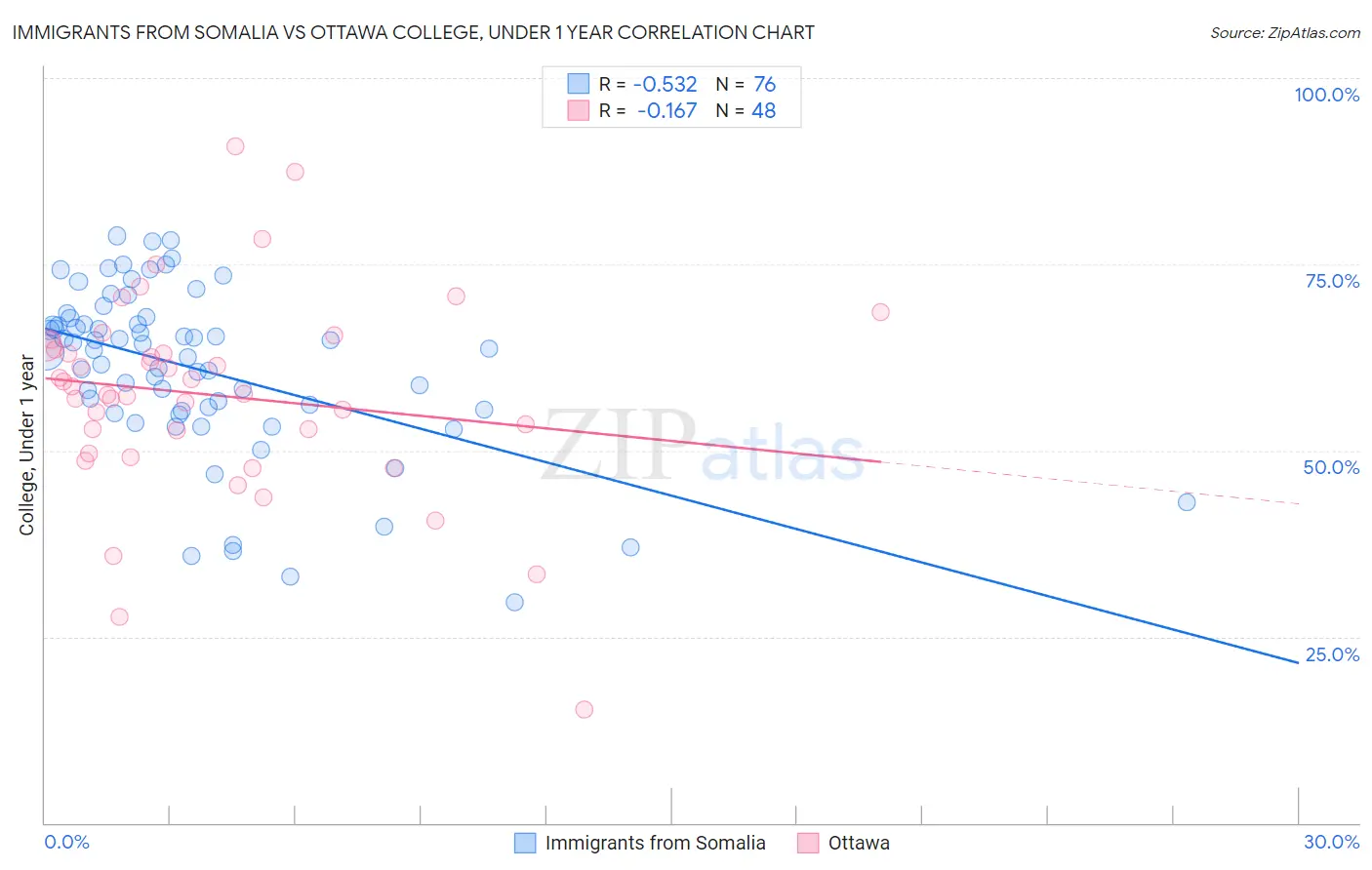 Immigrants from Somalia vs Ottawa College, Under 1 year