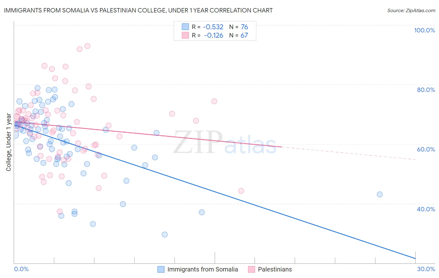 Immigrants from Somalia vs Palestinian College, Under 1 year