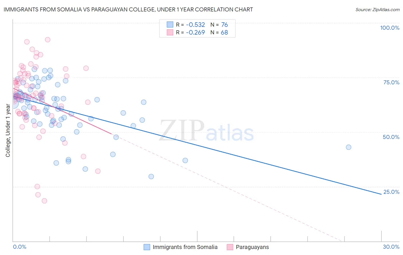 Immigrants from Somalia vs Paraguayan College, Under 1 year