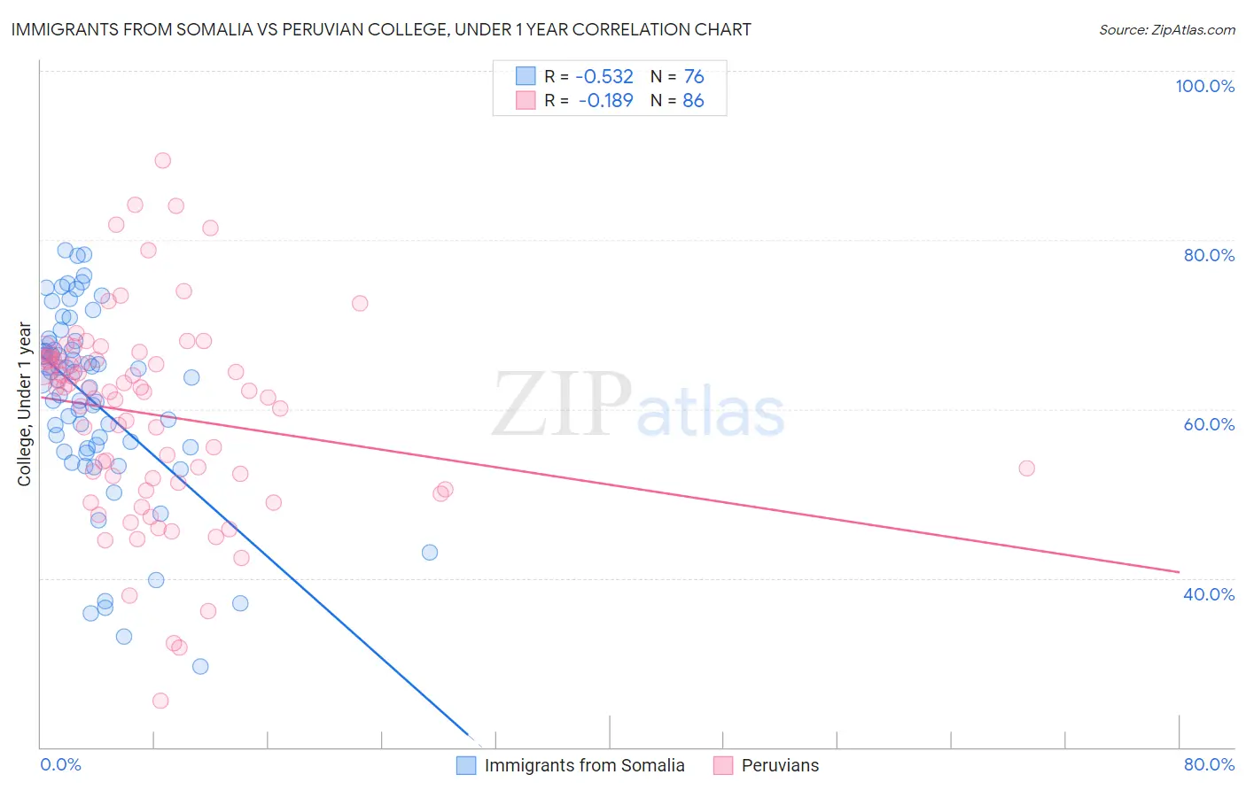 Immigrants from Somalia vs Peruvian College, Under 1 year