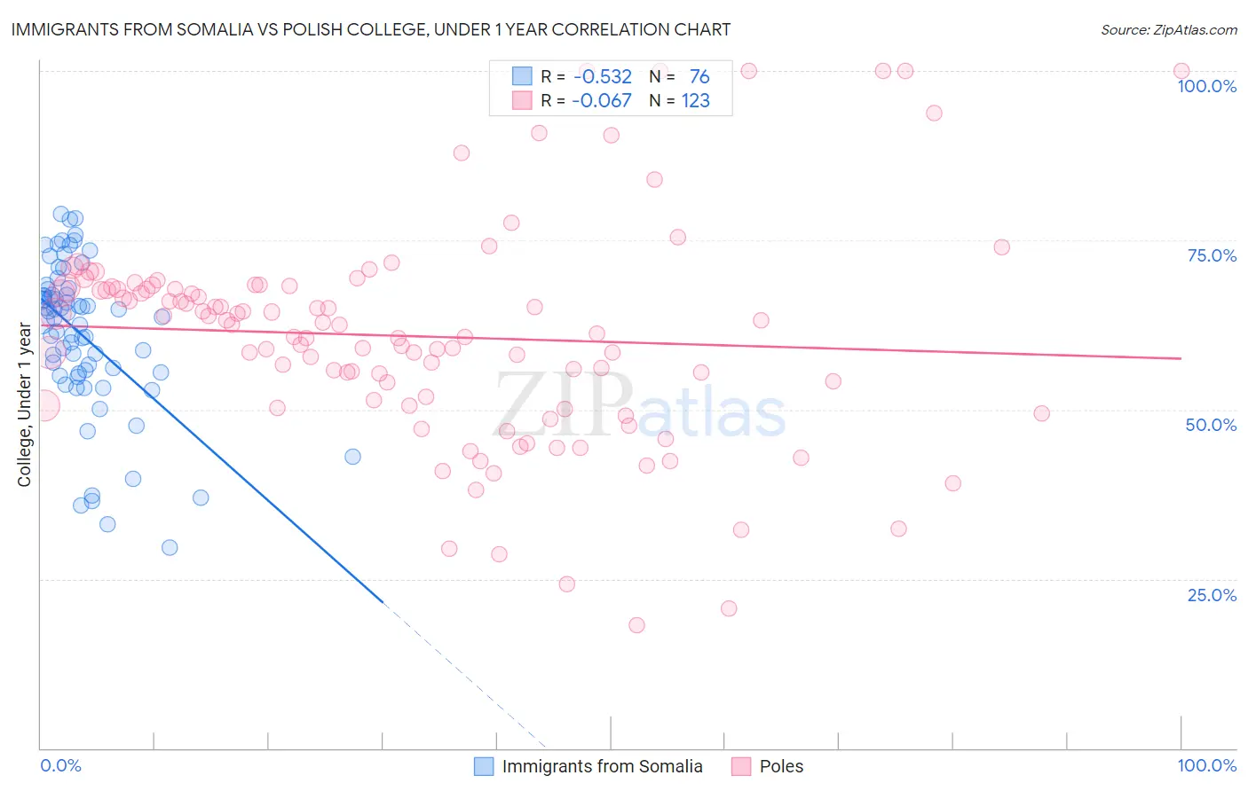 Immigrants from Somalia vs Polish College, Under 1 year