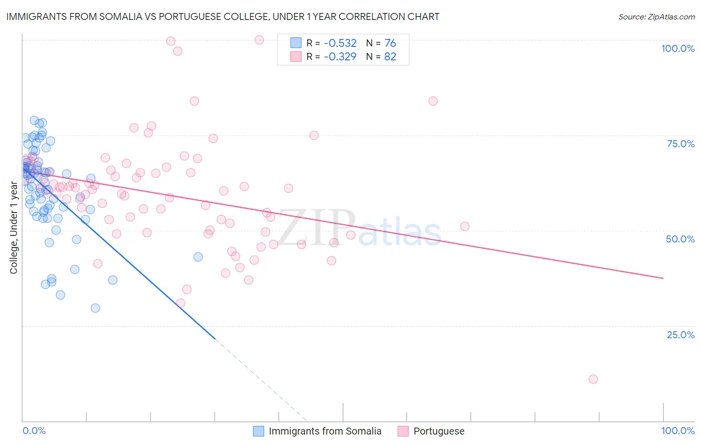 Immigrants from Somalia vs Portuguese College, Under 1 year