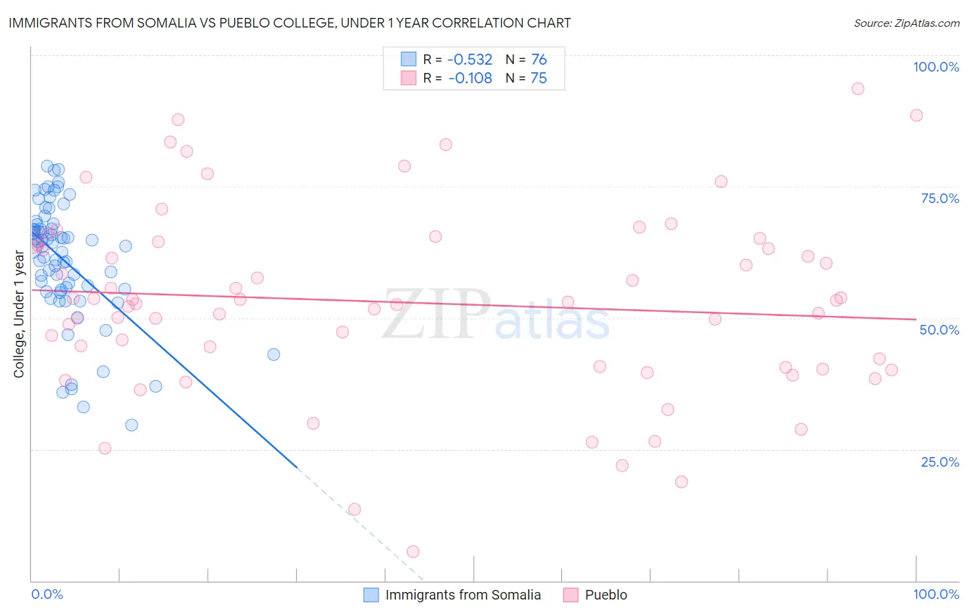 Immigrants from Somalia vs Pueblo College, Under 1 year