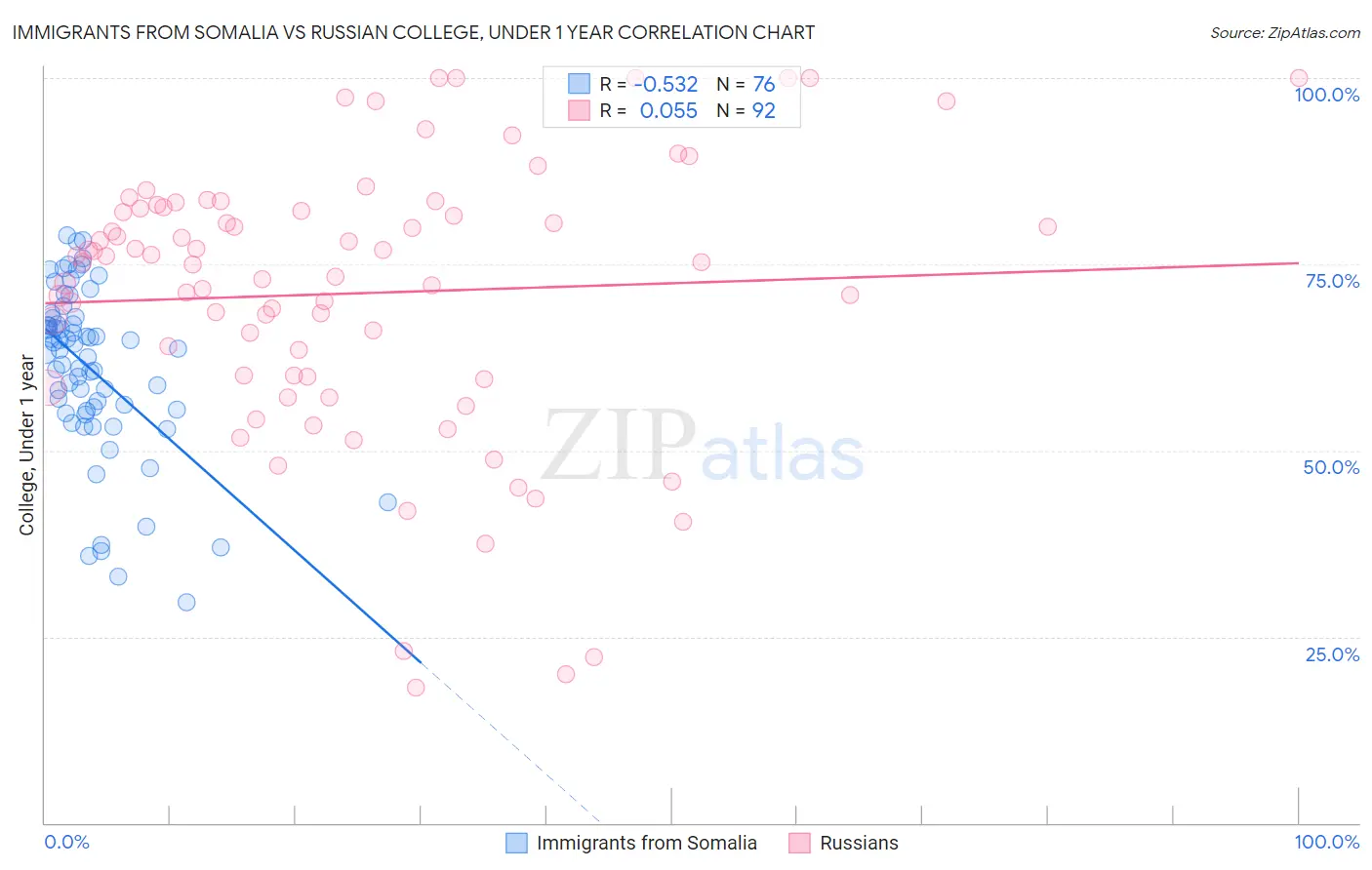 Immigrants from Somalia vs Russian College, Under 1 year