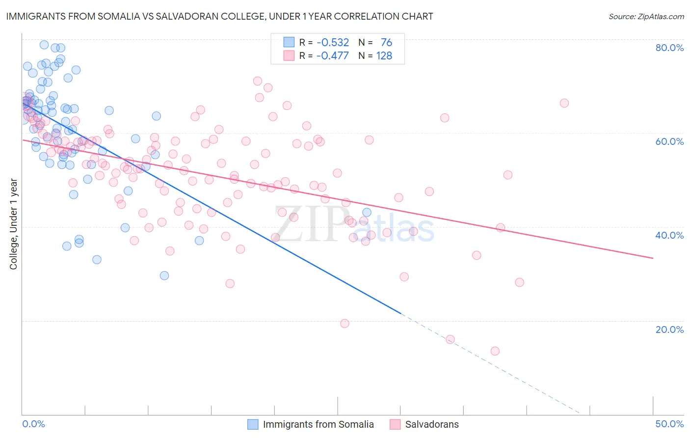 Immigrants from Somalia vs Salvadoran College, Under 1 year