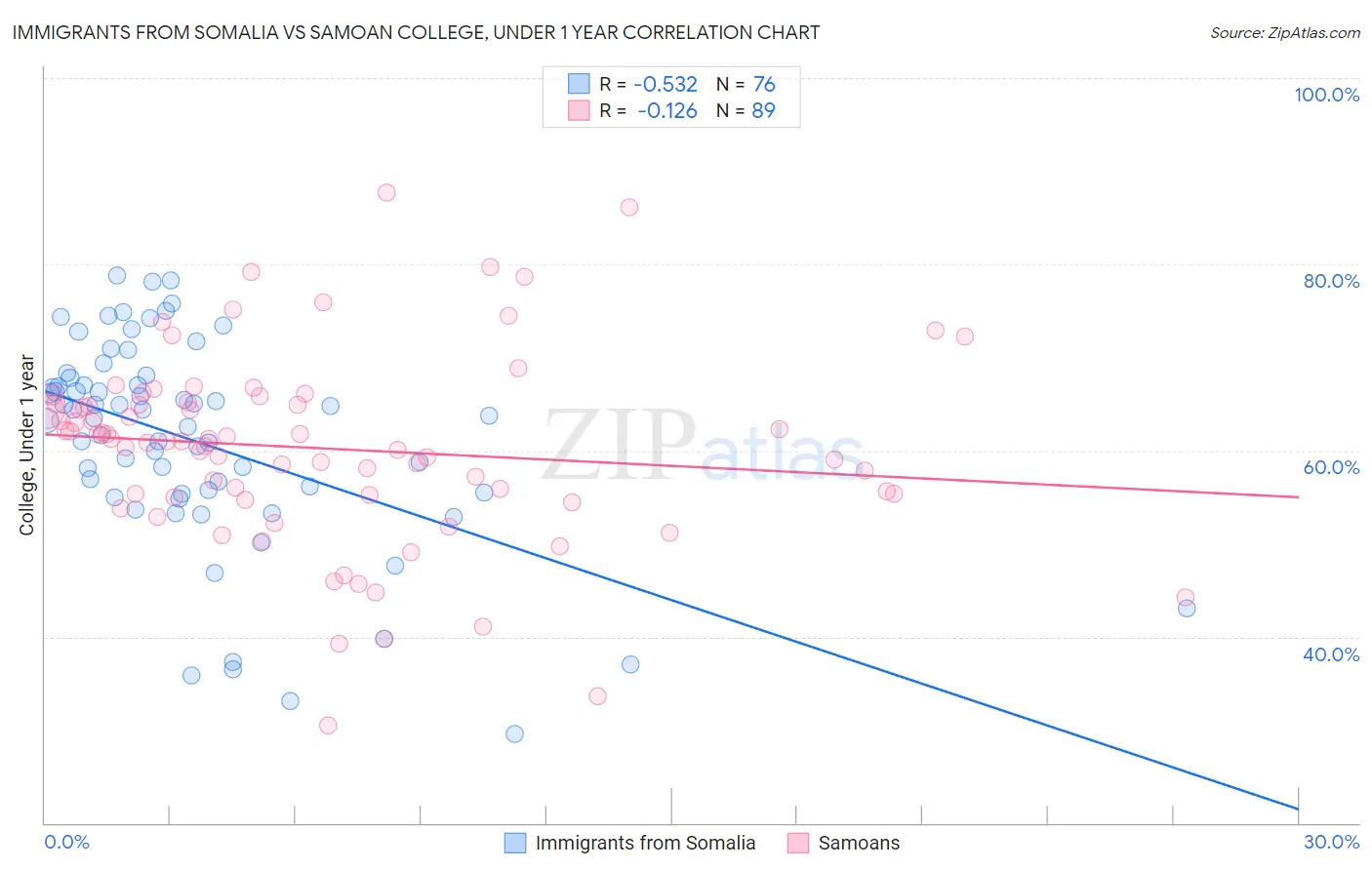 Immigrants from Somalia vs Samoan College, Under 1 year