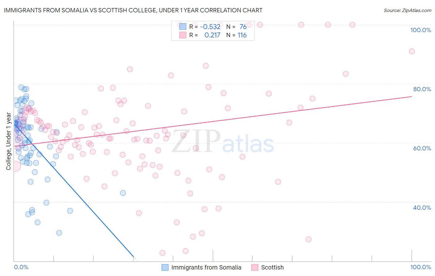 Immigrants from Somalia vs Scottish College, Under 1 year