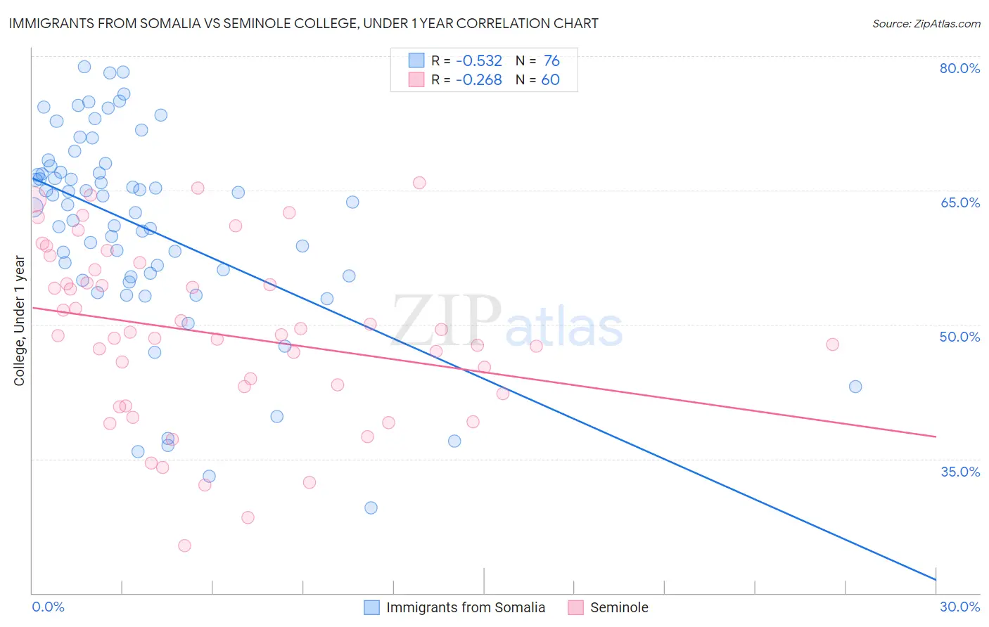 Immigrants from Somalia vs Seminole College, Under 1 year