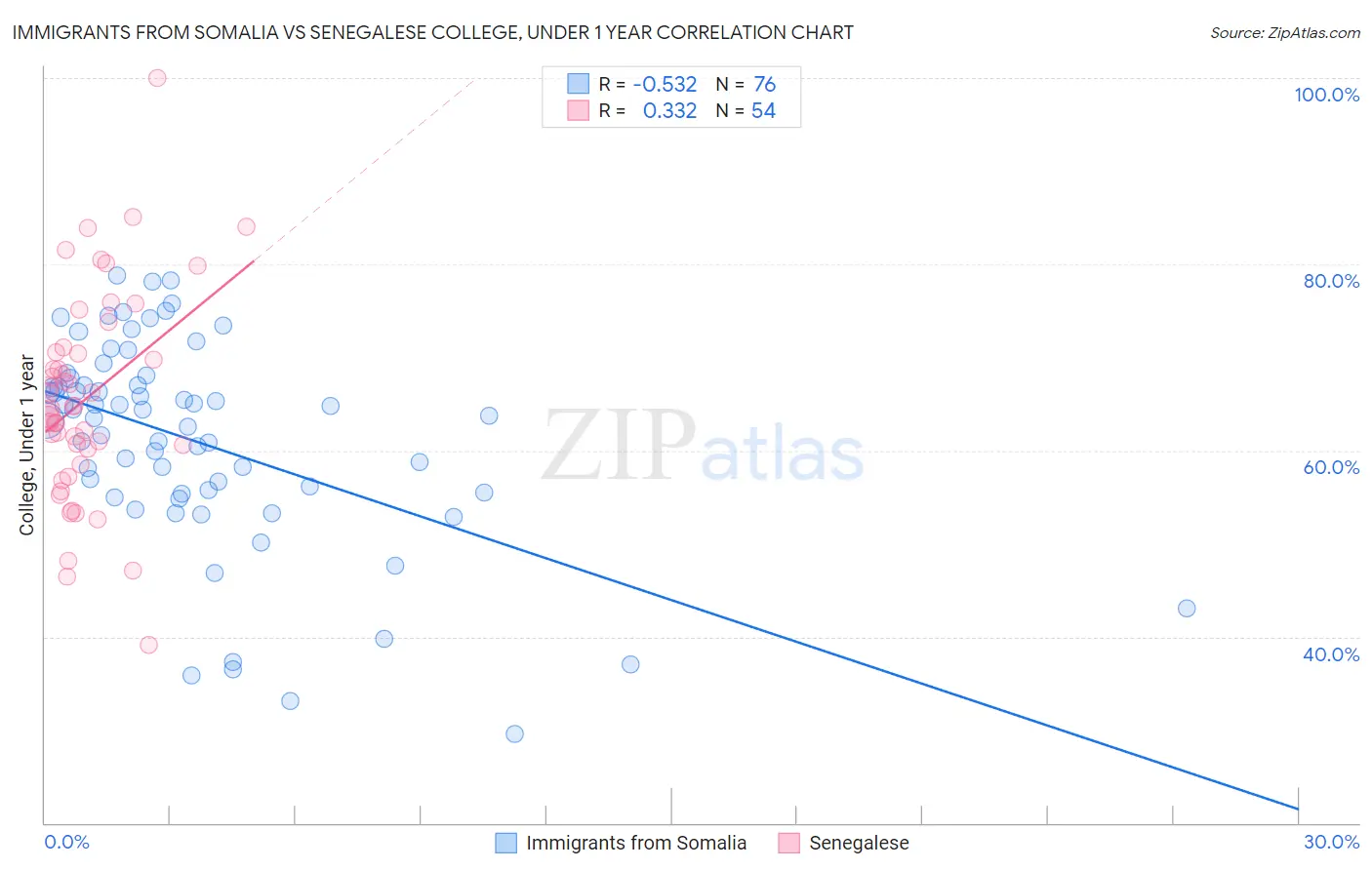 Immigrants from Somalia vs Senegalese College, Under 1 year