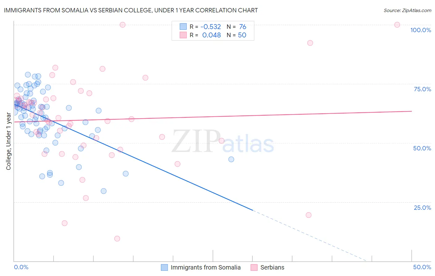 Immigrants from Somalia vs Serbian College, Under 1 year