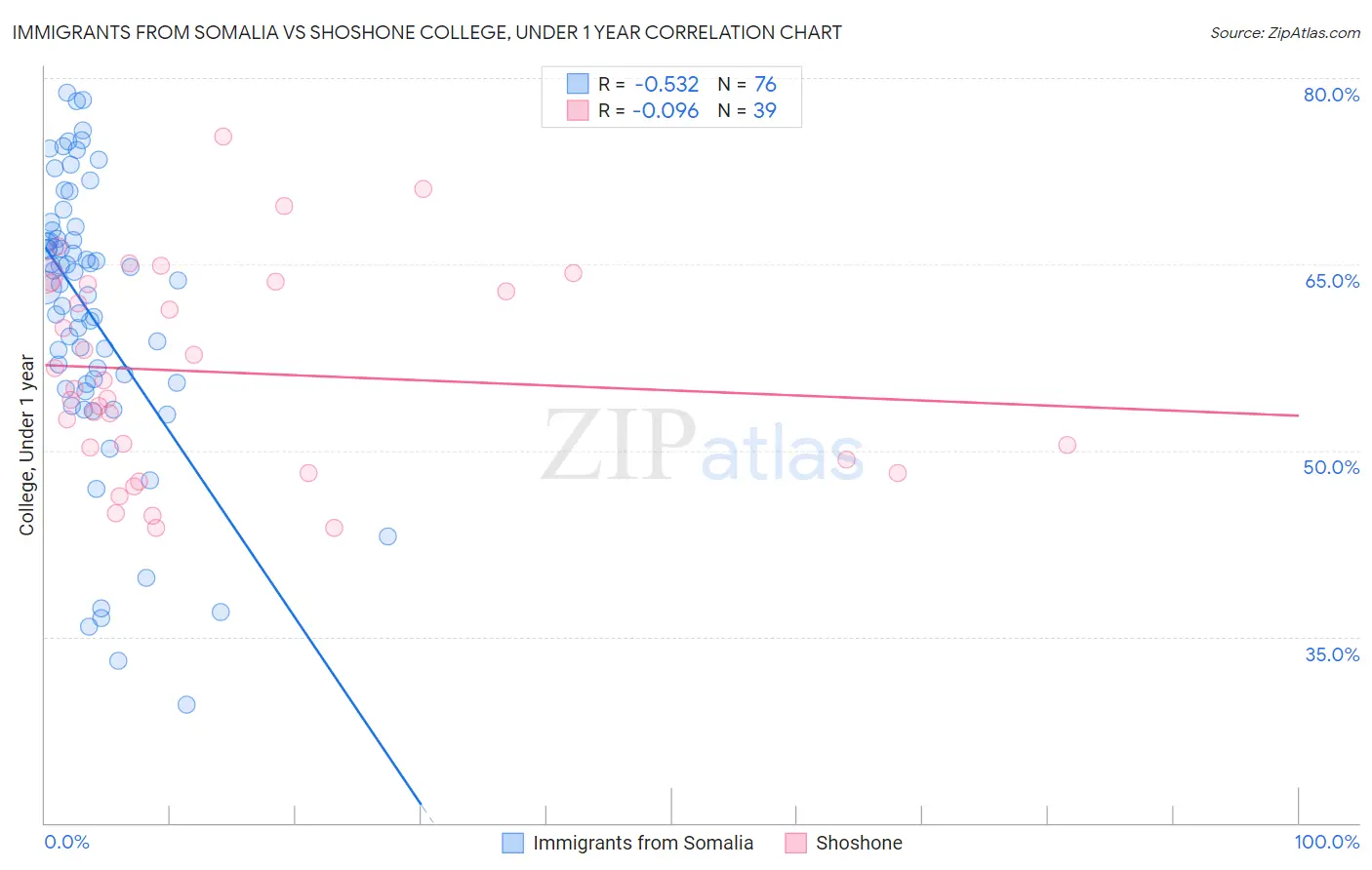 Immigrants from Somalia vs Shoshone College, Under 1 year