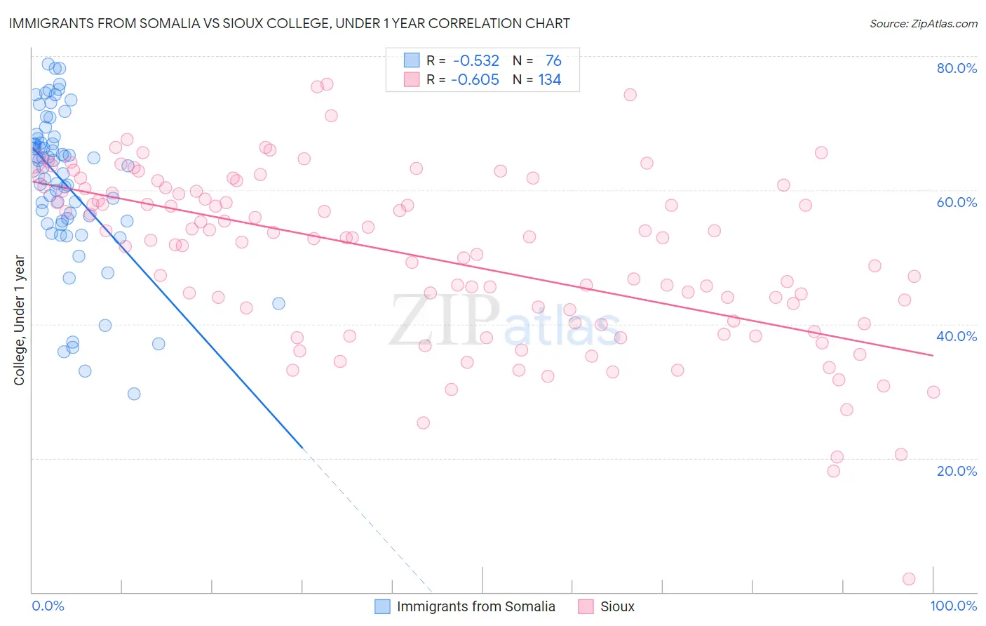 Immigrants from Somalia vs Sioux College, Under 1 year