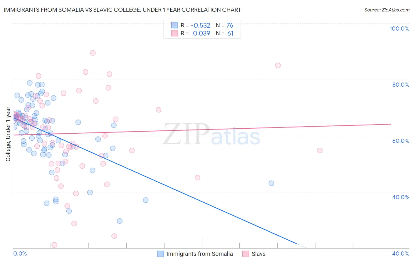 Immigrants from Somalia vs Slavic College, Under 1 year