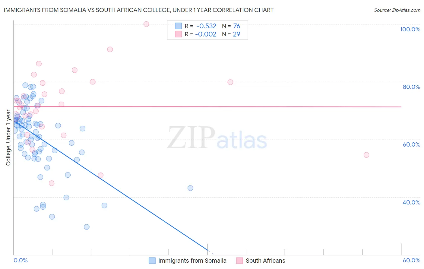 Immigrants from Somalia vs South African College, Under 1 year
